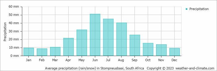 Average monthly rainfall, snow, precipitation in Stompneusbaai, South Africa