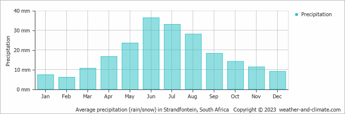 Average monthly rainfall, snow, precipitation in Strandfontein, South Africa