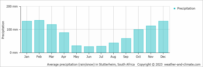 Average monthly rainfall, snow, precipitation in Stutterheim, South Africa