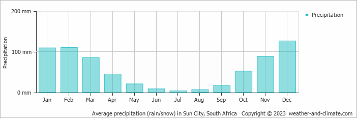 Average monthly rainfall, snow, precipitation in Sun City, South Africa