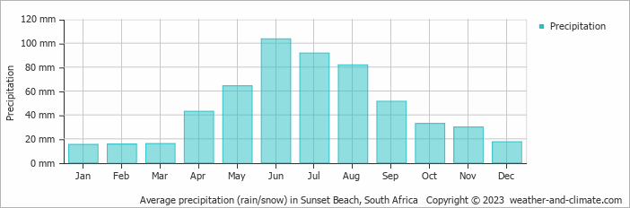 Average monthly rainfall, snow, precipitation in Sunset Beach, South Africa