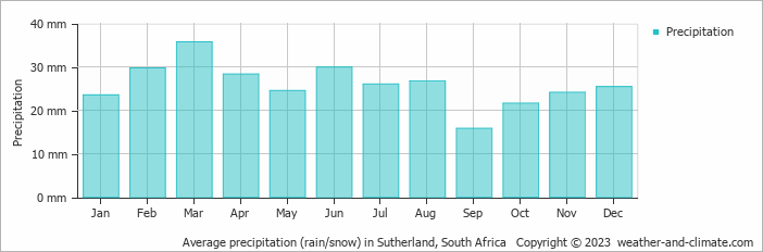 Average monthly rainfall, snow, precipitation in Sutherland, South Africa