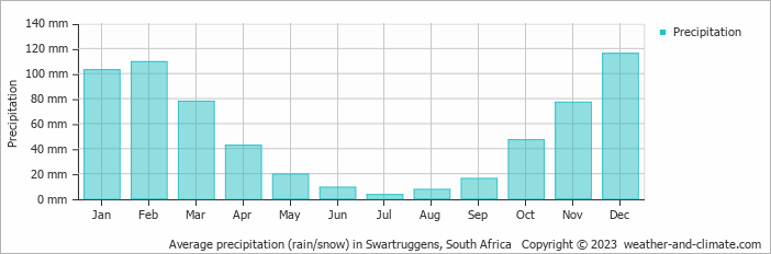 Average monthly rainfall, snow, precipitation in Swartruggens, South Africa