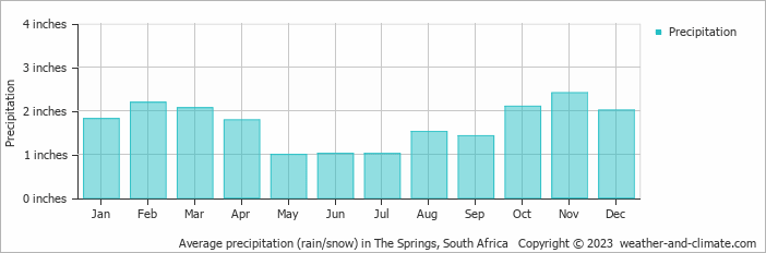 Average precipitation (rain/snow) in The Springs, South Africa   Copyright © 2023  weather-and-climate.com  
