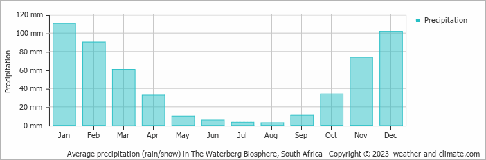 Average precipitation (rain/snow) in The Waterberg Biosphere, South Africa   Copyright © 2023  weather-and-climate.com  