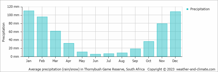 Average monthly rainfall, snow, precipitation in Thornybush Game Reserve, South Africa