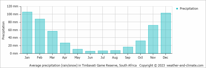 Average monthly rainfall, snow, precipitation in Timbavati Game Reserve, South Africa