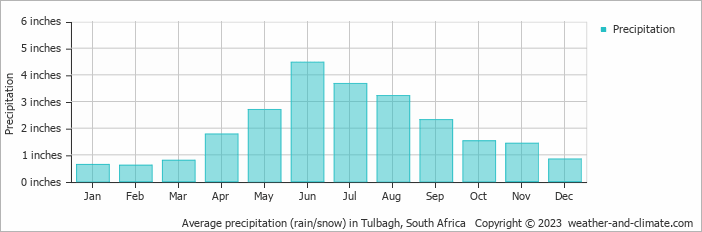 Average precipitation (rain/snow) in Worcester, South Africa   Copyright © 2023  weather-and-climate.com  