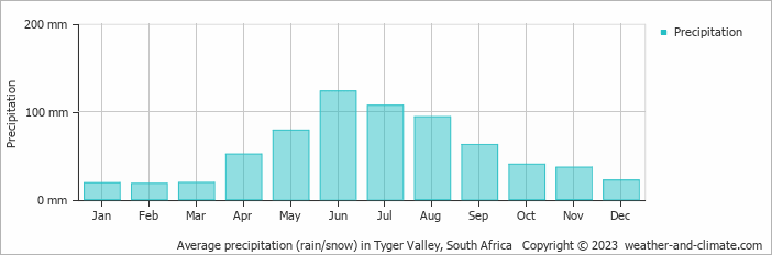 Average monthly rainfall, snow, precipitation in Tyger Valley, South Africa