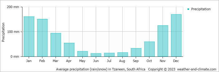 Average monthly rainfall, snow, precipitation in Tzaneen, South Africa