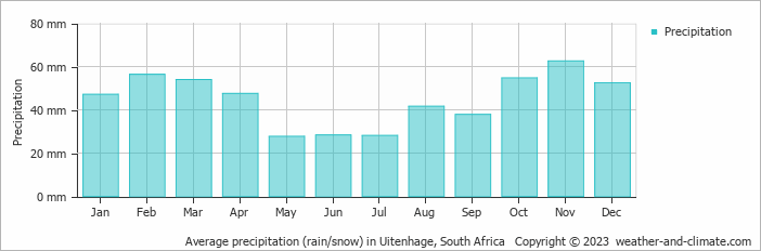 Average monthly rainfall, snow, precipitation in Uitenhage, 