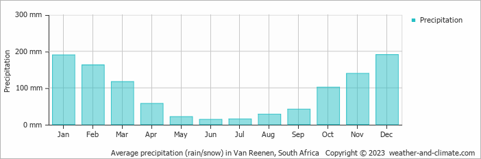 Average monthly rainfall, snow, precipitation in Van Reenen, South Africa