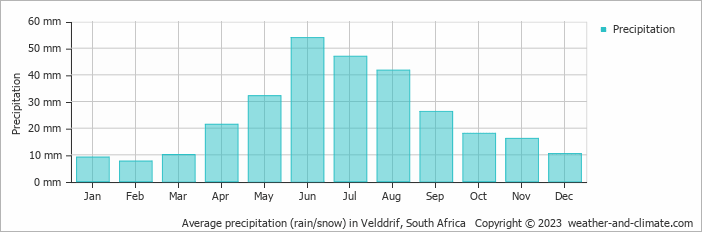 Average monthly rainfall, snow, precipitation in Velddrif, South Africa