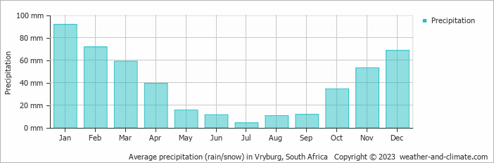 Average monthly rainfall, snow, precipitation in Vryburg, 