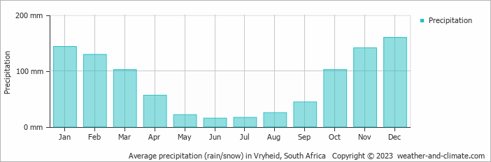 Average monthly rainfall, snow, precipitation in Vryheid, South Africa