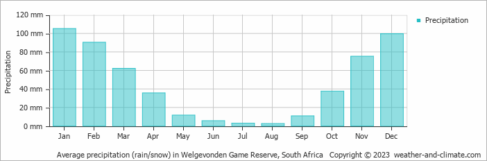 Average monthly rainfall, snow, precipitation in Welgevonden Game Reserve, South Africa