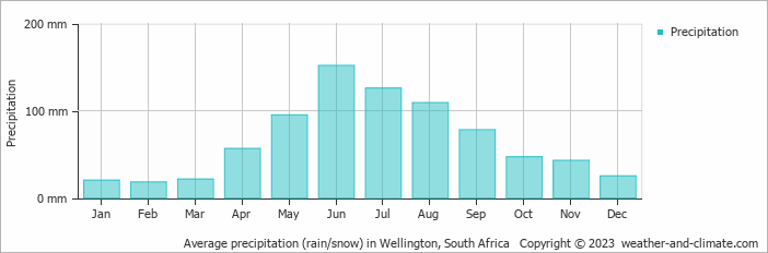 Average monthly rainfall, snow, precipitation in Wellington, South Africa