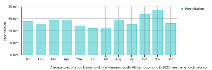 Average precipitation (rain/snow) in Wilderness, South Africa   Copyright © 2023  weather-and-climate.com  