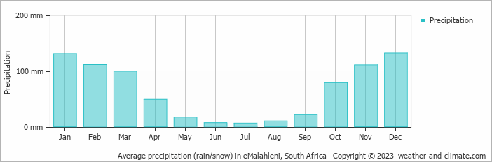 Average monthly rainfall, snow, precipitation in eMalahleni, South Africa