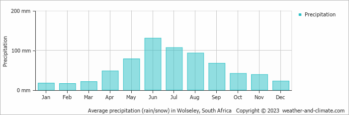 Average monthly rainfall, snow, precipitation in Wolseley, South Africa