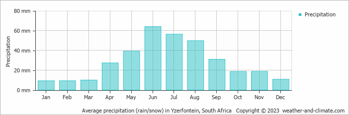 Average monthly rainfall, snow, precipitation in Yzerfontein, South Africa
