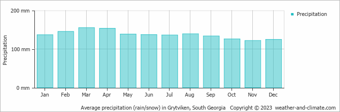 Average precipitation (rain/snow) in Grytviken, South Georgia   Copyright © 2023  weather-and-climate.com  