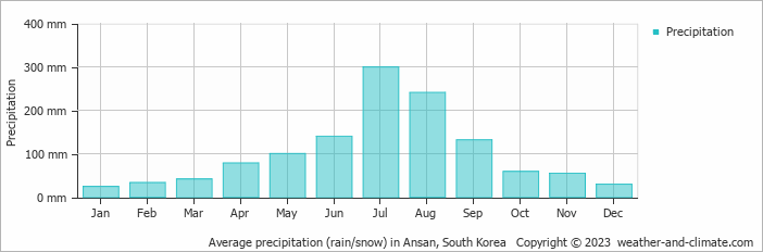 Average monthly rainfall, snow, precipitation in Ansan, South Korea