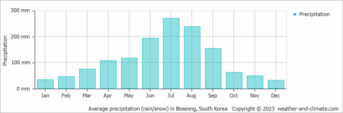 Average monthly rainfall, snow, precipitation in Boseong, South Korea