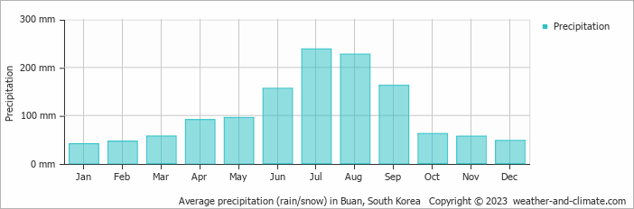 Average monthly rainfall, snow, precipitation in Buan, 