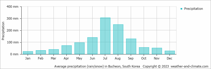Average monthly rainfall, snow, precipitation in Bucheon, South Korea