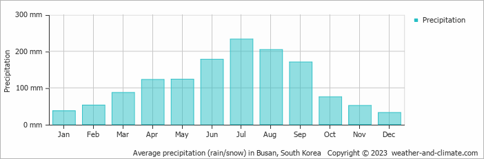 Average precipitation (rain/snow) in Busan, South Korea   Copyright © 2023  weather-and-climate.com  
