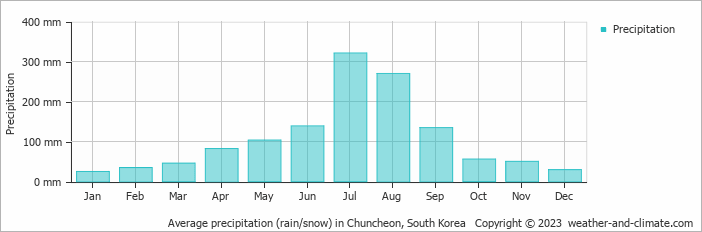 Average monthly rainfall, snow, precipitation in Chuncheon, South Korea