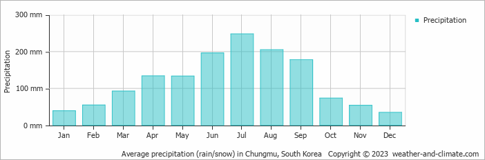 Average monthly rainfall, snow, precipitation in Chungmu, South Korea