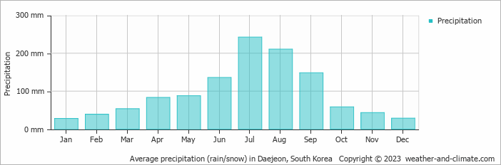 Average monthly rainfall, snow, precipitation in Daejeon, South Korea