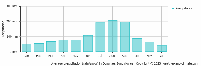 Average monthly rainfall, snow, precipitation in Donghae, South Korea
