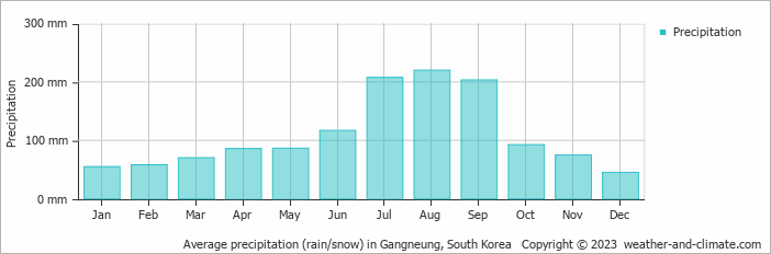 Average monthly rainfall, snow, precipitation in Gangneung, South Korea