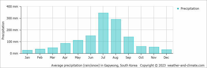 Average monthly rainfall, snow, precipitation in Gapyeong, 
