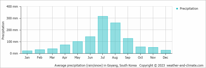 Average monthly rainfall, snow, precipitation in Goyang, South Korea