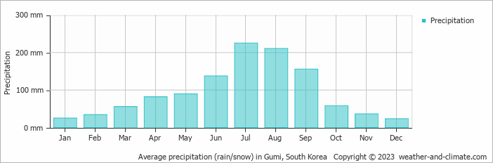 Average monthly rainfall, snow, precipitation in Gumi, South Korea