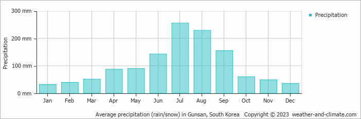 Average monthly rainfall, snow, precipitation in Gunsan, 