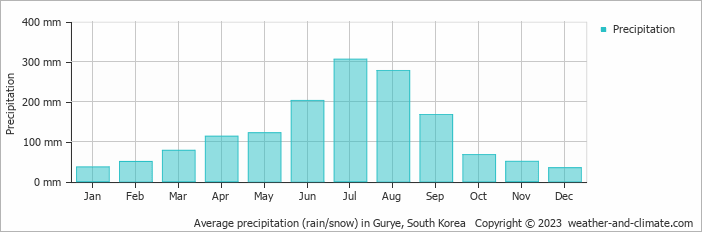 Average monthly rainfall, snow, precipitation in Gurye, 
