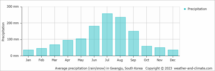 Average monthly rainfall, snow, precipitation in Gwangju, South Korea