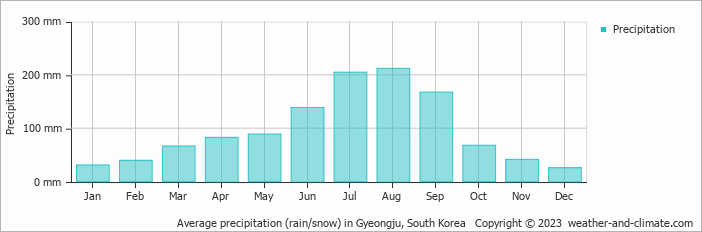 Average monthly rainfall, snow, precipitation in Gyeongju, South Korea