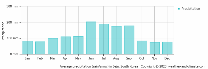 Average monthly rainfall, snow, precipitation in Jeju, South Korea