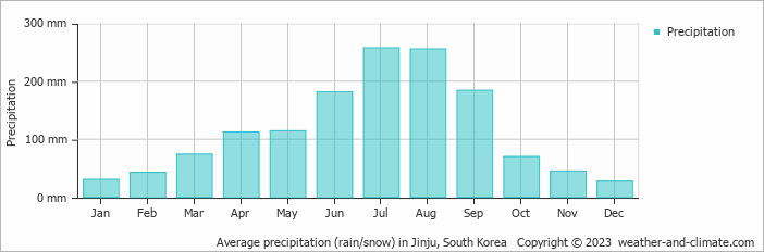 Average monthly rainfall, snow, precipitation in Jinju, South Korea