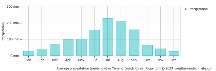 Average monthly rainfall, snow, precipitation in Miryang, 