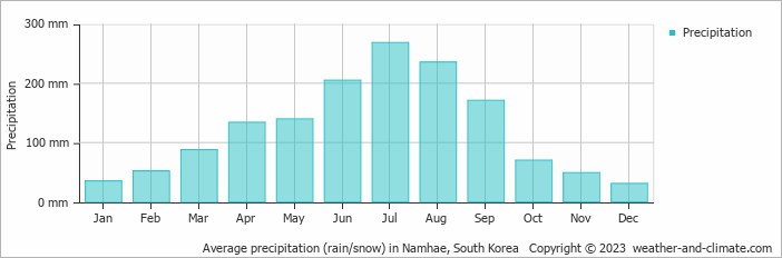 Average monthly rainfall, snow, precipitation in Namhae, 