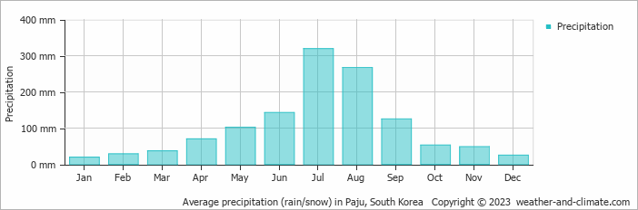 Average monthly rainfall, snow, precipitation in Paju, 
