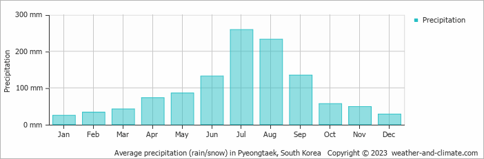 Average monthly rainfall, snow, precipitation in Pyeongtaek, South Korea