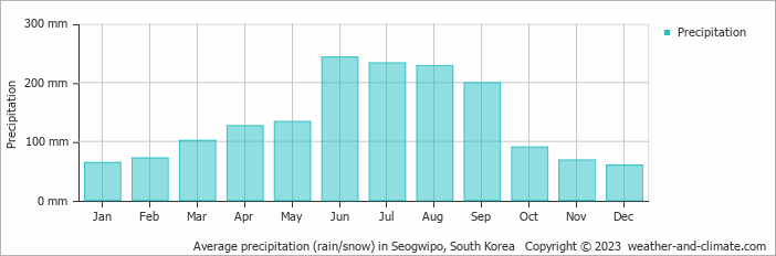Average monthly rainfall, snow, precipitation in Seogwipo, 